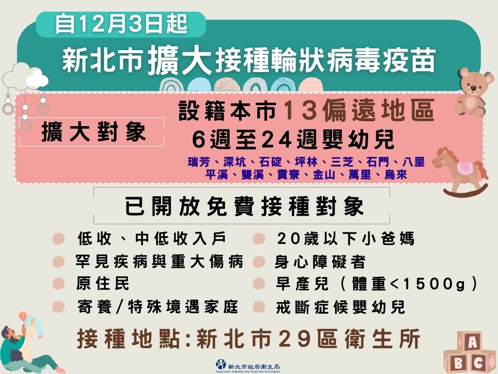 新北擴大13偏區嬰幼兒輪狀病毒疫苗全額補助 醫護提醒把握6至24週接種窗、減少重症住院風險-口服疫苗 新北擴大13偏區嬰幼兒輪狀病毒疫苗全額補助 醫護提醒把握6至24週接種窗、減少重症住院風險-口服疫苗