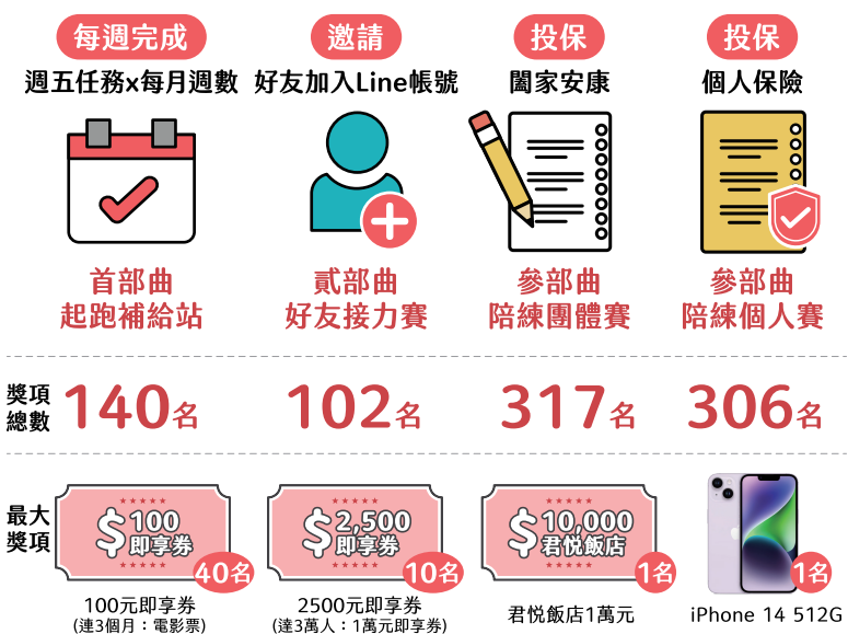 醫護權益別錯過 保障自己與家人 再把i Phone 14等865個獎項帶回家-中國人壽