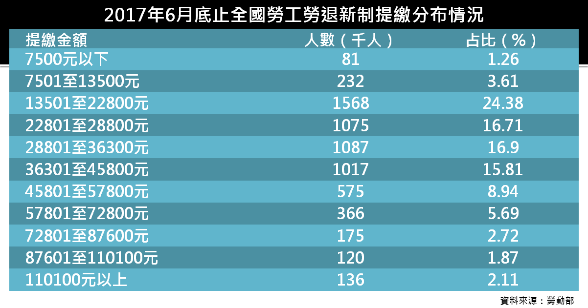 台灣低薪悲歌，三成勞工薪資低於22.8K-台灣低薪問題