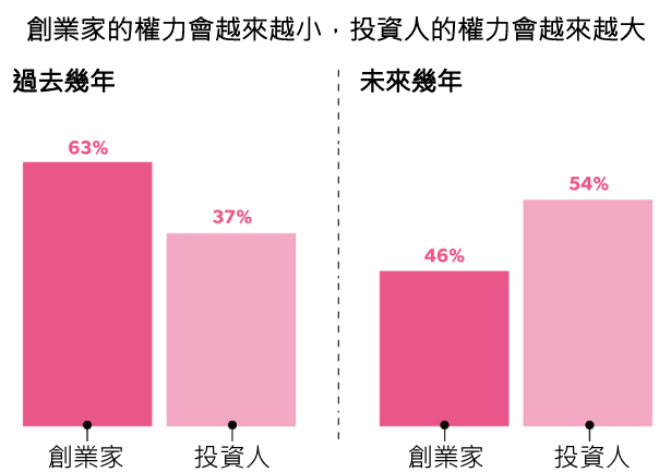 45張圖表,讓您了解2015年美國新創公司的想法-2015年美國 45張圖表,讓您了解2015年美國新創公司的想法-2015年美國