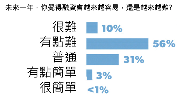 45張圖表,讓您了解2015年美國新創公司的想法-2015年美國 45張圖表,讓您了解2015年美國新創公司的想法-2015年美國