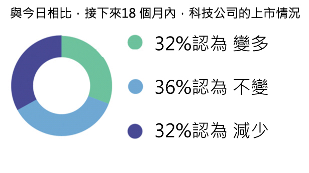 45張圖表,讓您了解2015年美國新創公司的想法-2015年美國 45張圖表,讓您了解2015年美國新創公司的想法-2015年美國