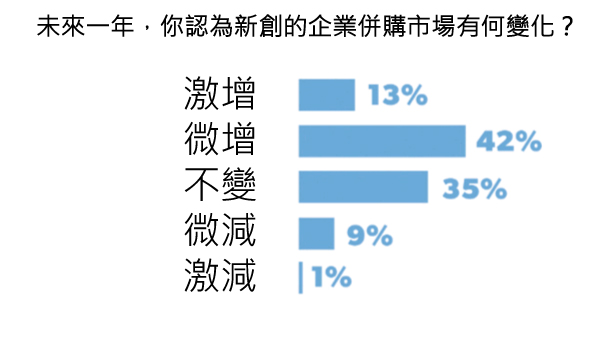 45張圖表,讓您了解2015年美國新創公司的想法-2015年美國 45張圖表,讓您了解2015年美國新創公司的想法-2015年美國