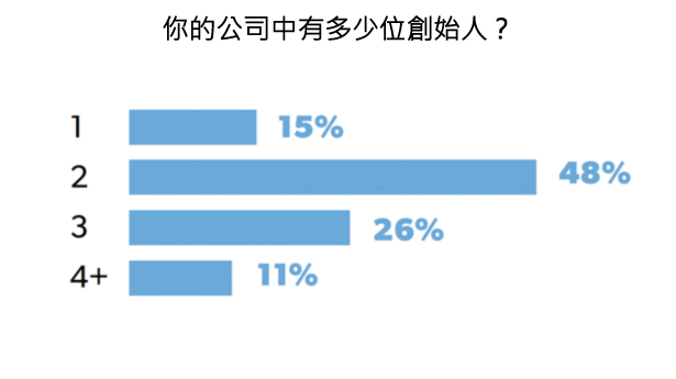 45張圖表,讓您了解2015年美國新創公司的想法-2015年美國 45張圖表,讓您了解2015年美國新創公司的想法-2015年美國