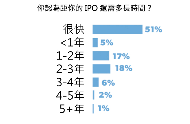 45張圖表,讓您了解2015年美國新創公司的想法-2015年美國 45張圖表,讓您了解2015年美國新創公司的想法-2015年美國