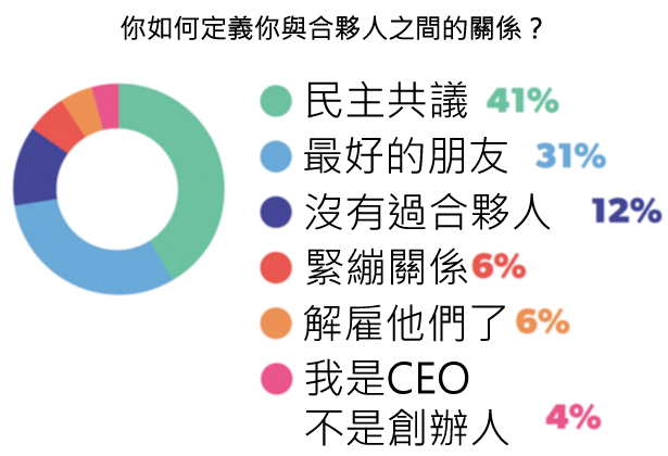 45張圖表,讓您了解2015年美國新創公司的想法-2015年美國 45張圖表,讓您了解2015年美國新創公司的想法-2015年美國