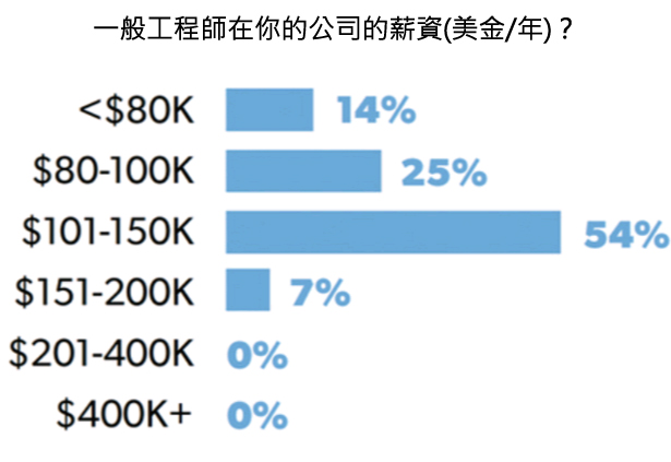 45張圖表,讓您了解2015年美國新創公司的想法-2015年美國 45張圖表,讓您了解2015年美國新創公司的想法-2015年美國