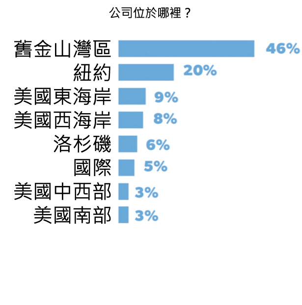 45張圖表,讓您了解2015年美國新創公司的想法-2015年美國 45張圖表,讓您了解2015年美國新創公司的想法-2015年美國