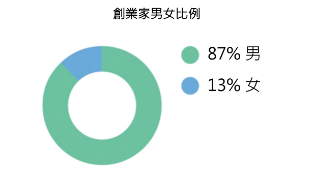 45張圖表,讓您了解2015年美國新創公司的想法-2015年美國 45張圖表,讓您了解2015年美國新創公司的想法-2015年美國