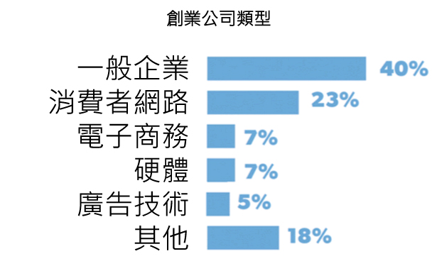 45張圖表,讓您了解2015年美國新創公司的想法-2015年美國 45張圖表,讓您了解2015年美國新創公司的想法-2015年美國