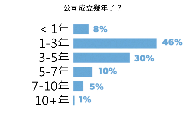 45張圖表,讓您了解2015年美國新創公司的想法-2015年美國 45張圖表,讓您了解2015年美國新創公司的想法-2015年美國