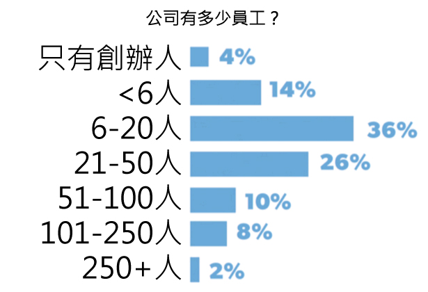 45張圖表,讓您了解2015年美國新創公司的想法-2015年美國 45張圖表,讓您了解2015年美國新創公司的想法-2015年美國