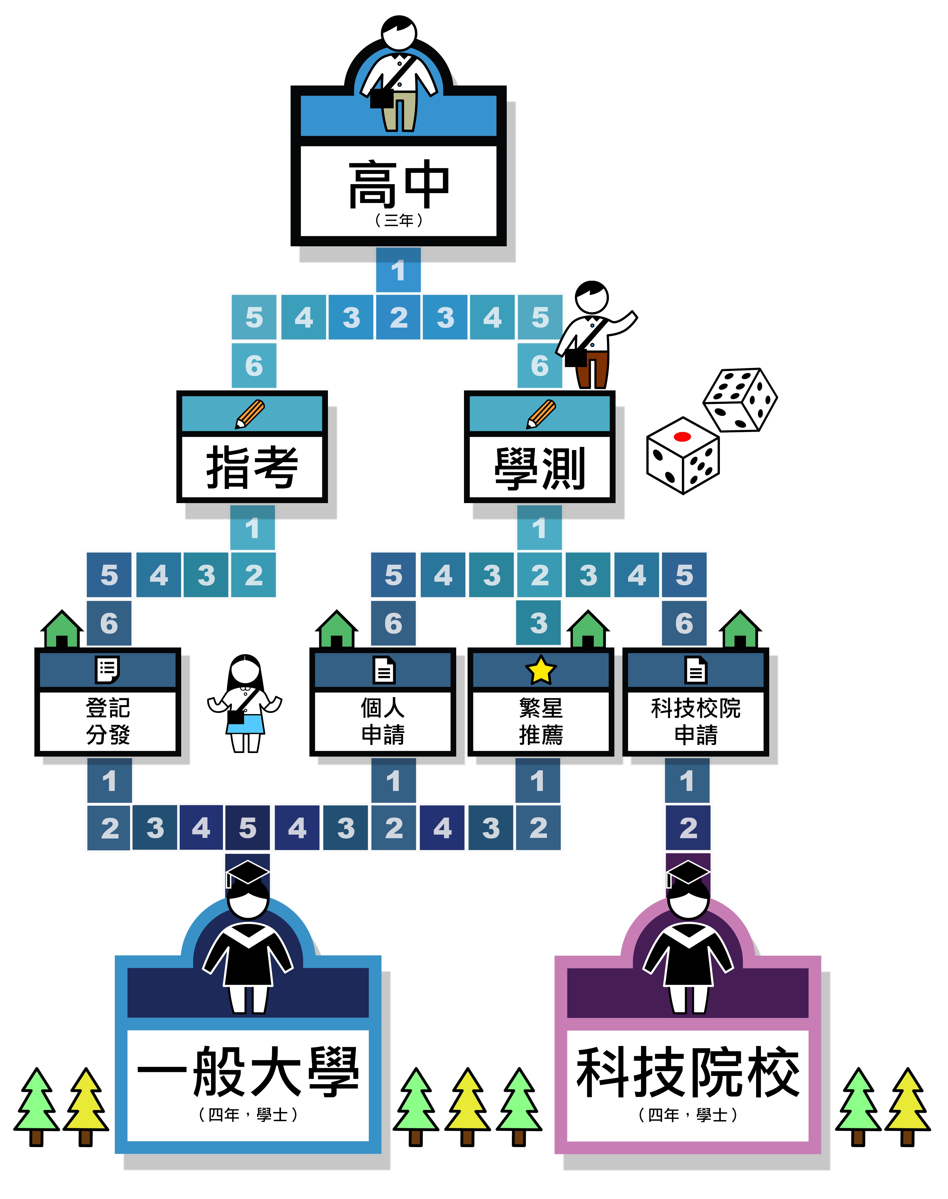 大學多元入學管道介紹-多元入學