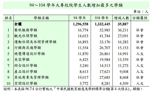 大學生近年愛讀什麼？ 教育部統計告訴你-教育部統計