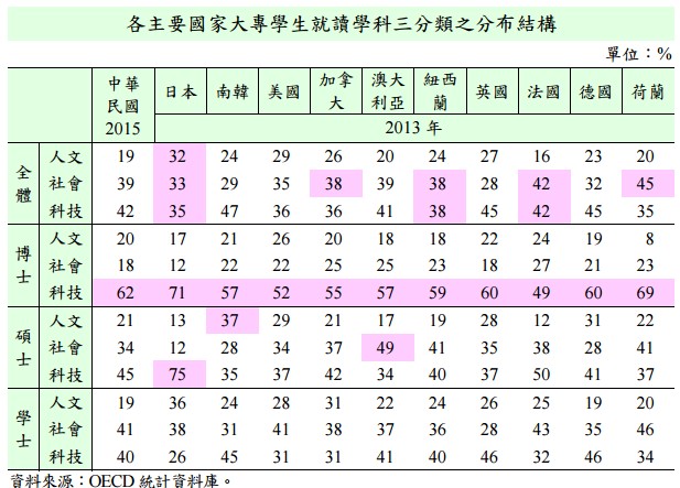 大學生近年愛讀什麼？ 教育部統計告訴你-教育部統計