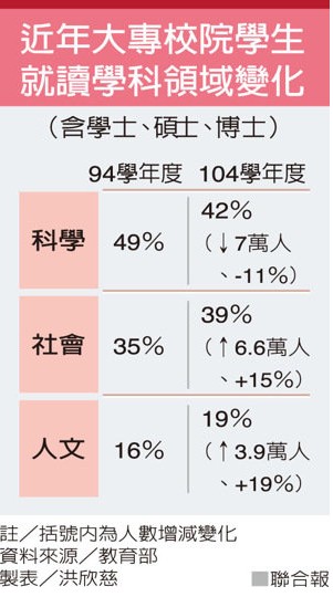 大學生近年愛讀什麼？ 教育部統計告訴你-教育部統計