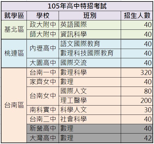 明年高中特招考試更少了！剩9校申請-高中特招考試