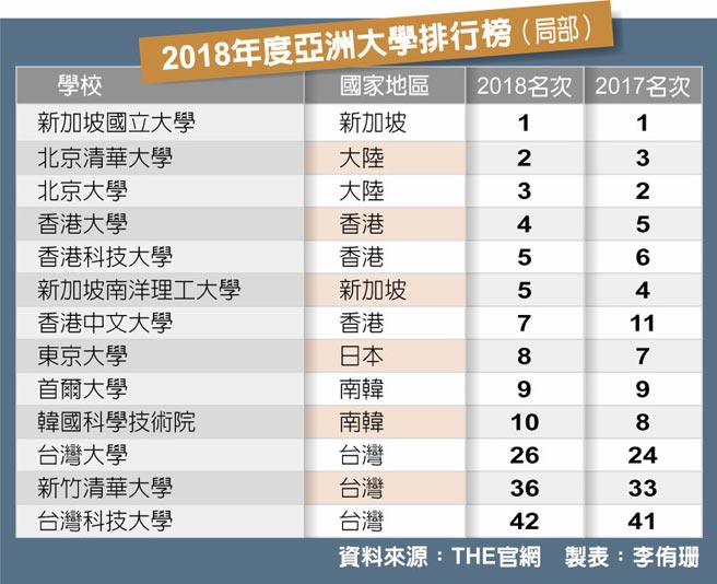 臺灣31所大學上榜2018年亞洲大學排名-2018年亞洲大學排名