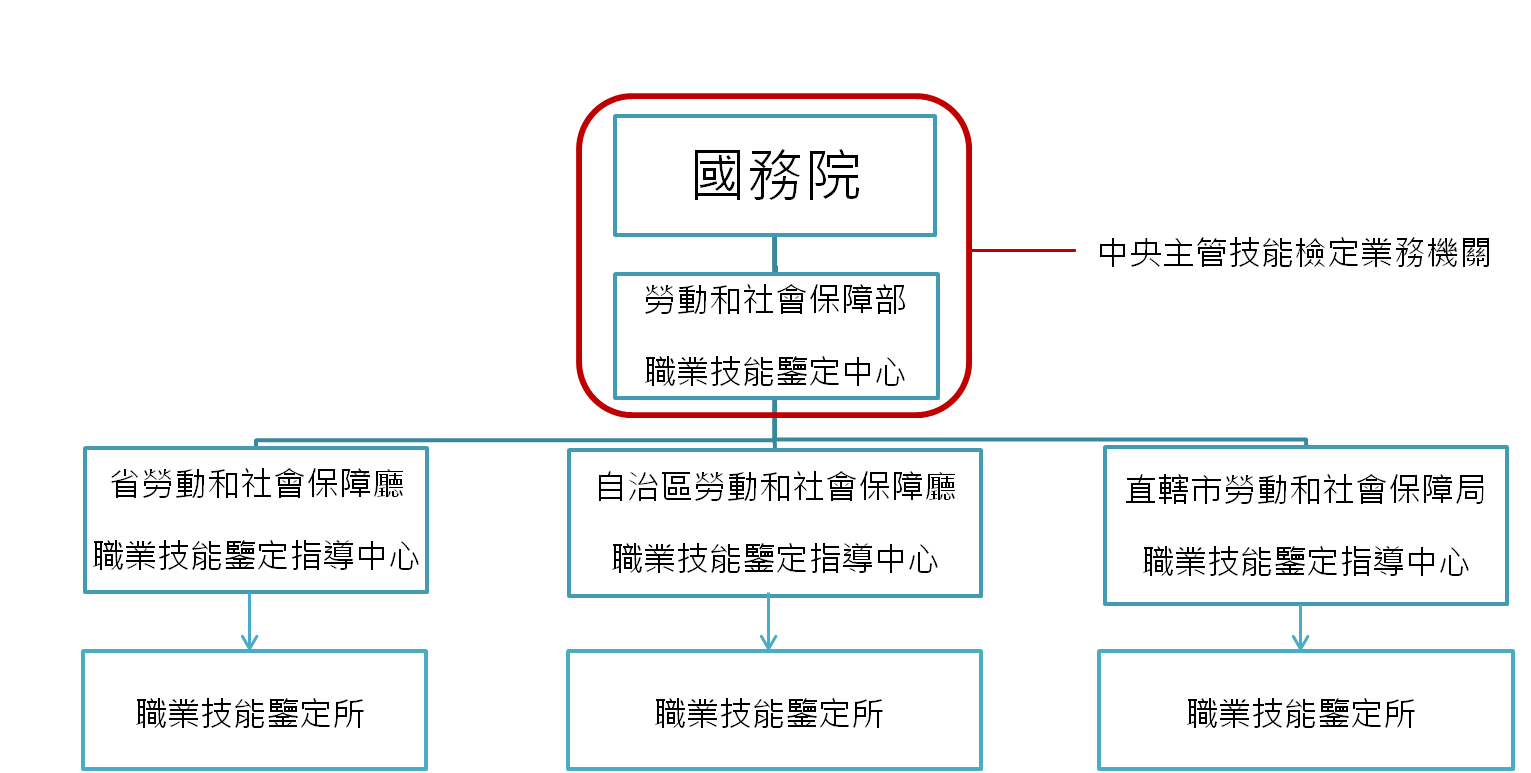 中國開放臺灣人至當地考取技能檢定證照-31條惠台政策