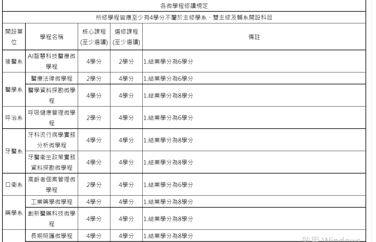 【高醫大】學分學程-大學