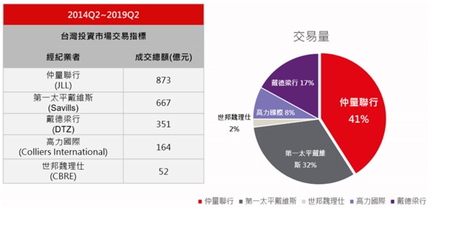 台灣商用不動產業龍頭地位  仲量聯行成交總額近九百億-仲量聯行