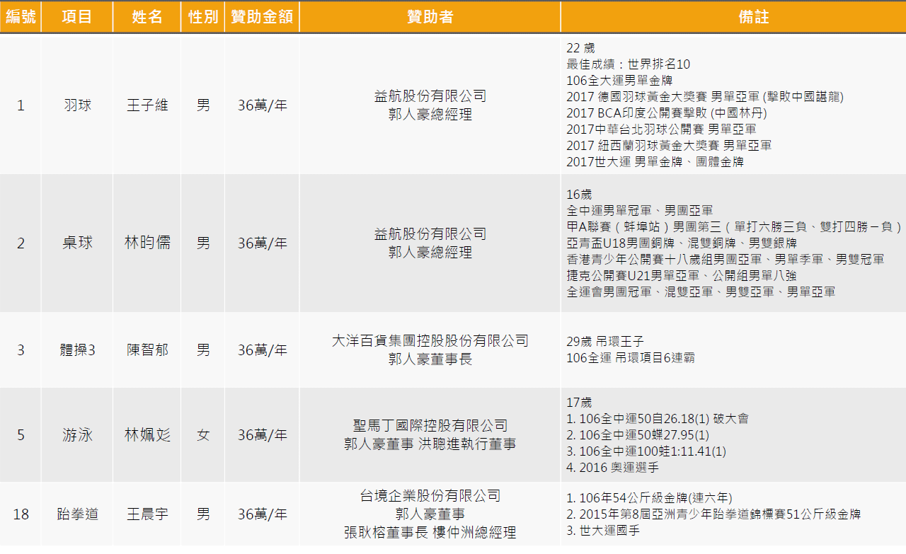 益航集團2018-2019年贊助優秀運動選手-CSR