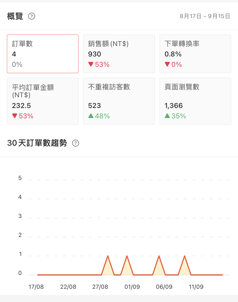 [賺錢方式] 二手拍賣心得-二手拍賣