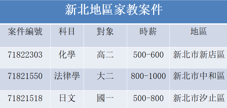 【新北家教機會分享】案件任你挑，開學讓你賺飽飽！-打工家教