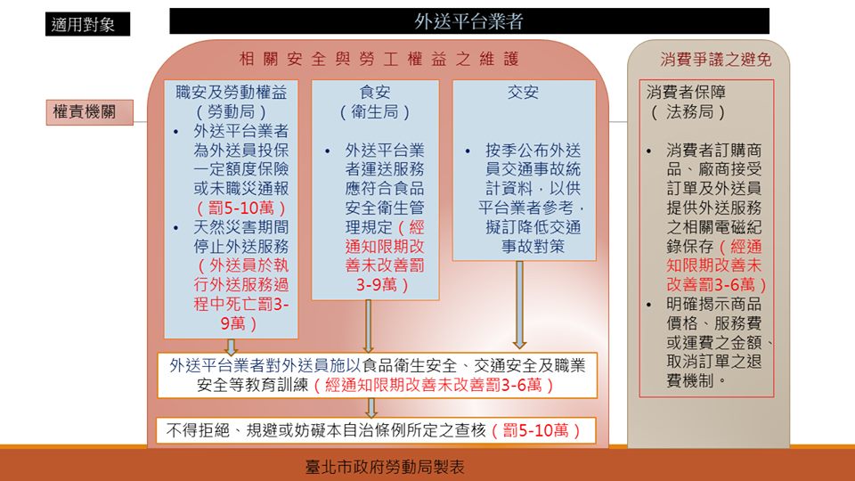 全國首創外送平台業者管理自治條例 強制業者為外送員投保意外險 教育訓練 台北市政府勞動局 1111社群討論區 工作 職場 專業技能分享