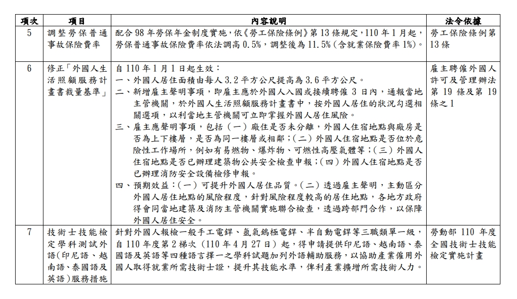 『曹新南專欄』勞動部110年元月新實施之重大政策或便民措施-一例一休