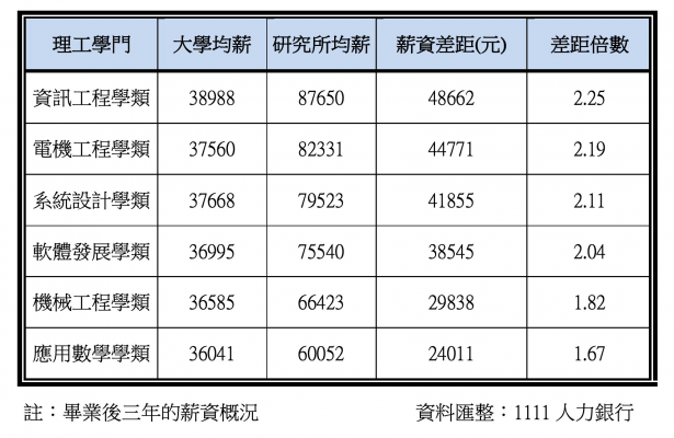 快來洗研!「資工」含金量驚人 大學、碩士薪資差距2.25倍|產經新聞|1111-大學 快來洗研!「資工」含金量驚人 大學、碩士薪資差距2.25倍|產經新聞|1111-大學