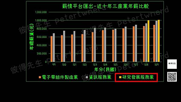 三百萬年薪哪裡找?四個好用的方法｜彼得先生543-工程師