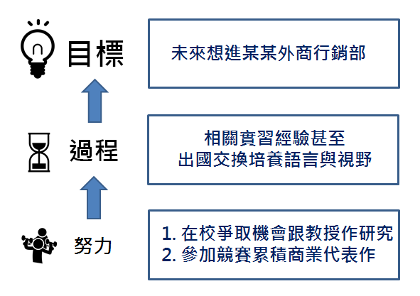 【分享】不能錯過的超詳細四年大學生涯規劃| Ina Wang-人生規劃 【分享】不能錯過的超詳細四年大學生涯規劃| Ina Wang-人生規劃