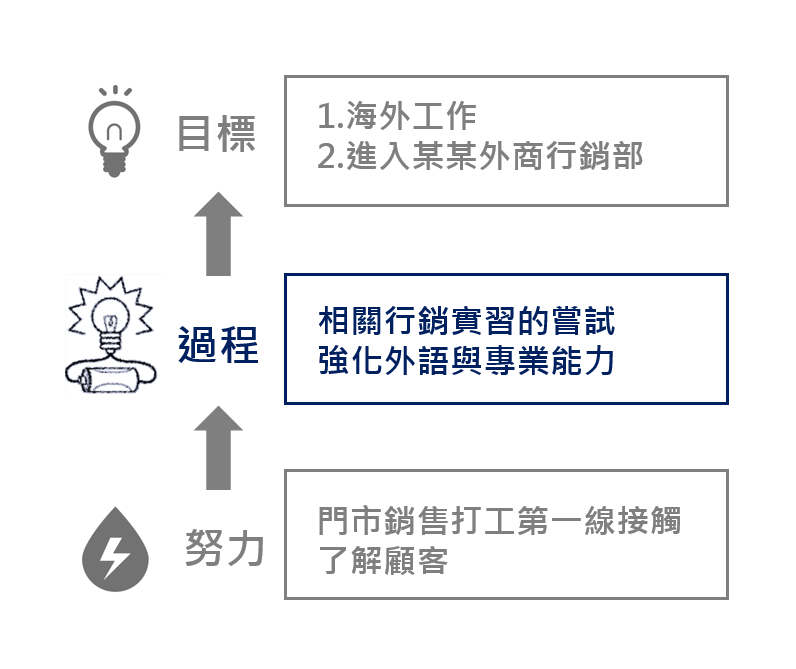 【分享】不能錯過的超詳細四年大學生涯規劃| Ina Wang-人生規劃 【分享】不能錯過的超詳細四年大學生涯規劃| Ina Wang-人生規劃