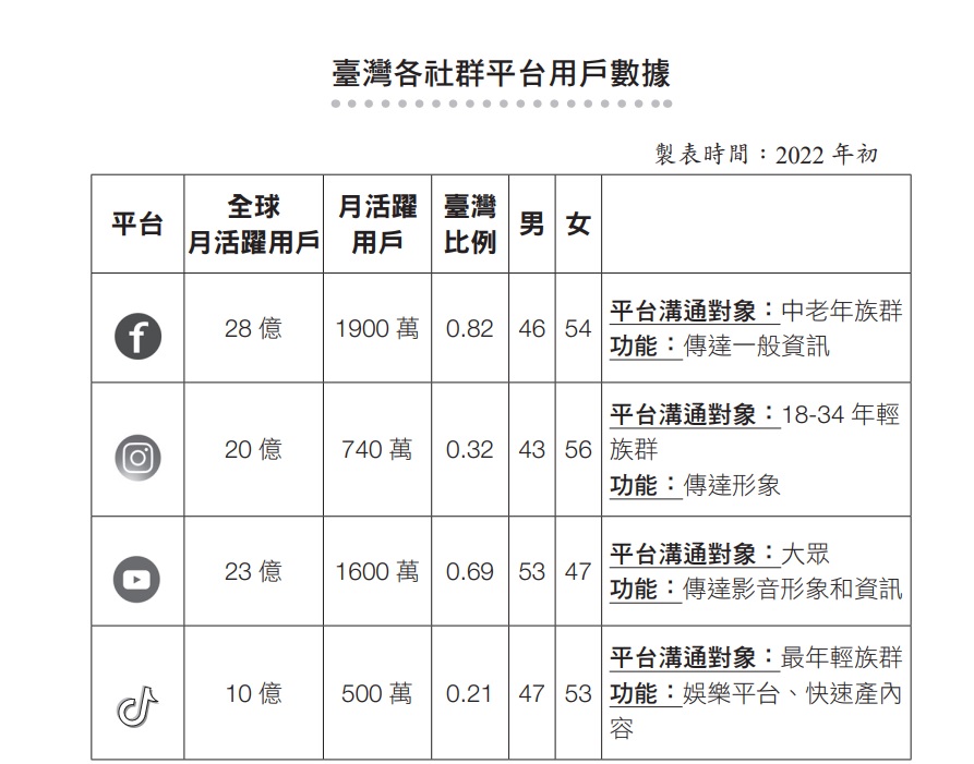 TikTok和其他社群的差異？ 揭密各大平台不同之處 -Tiktok