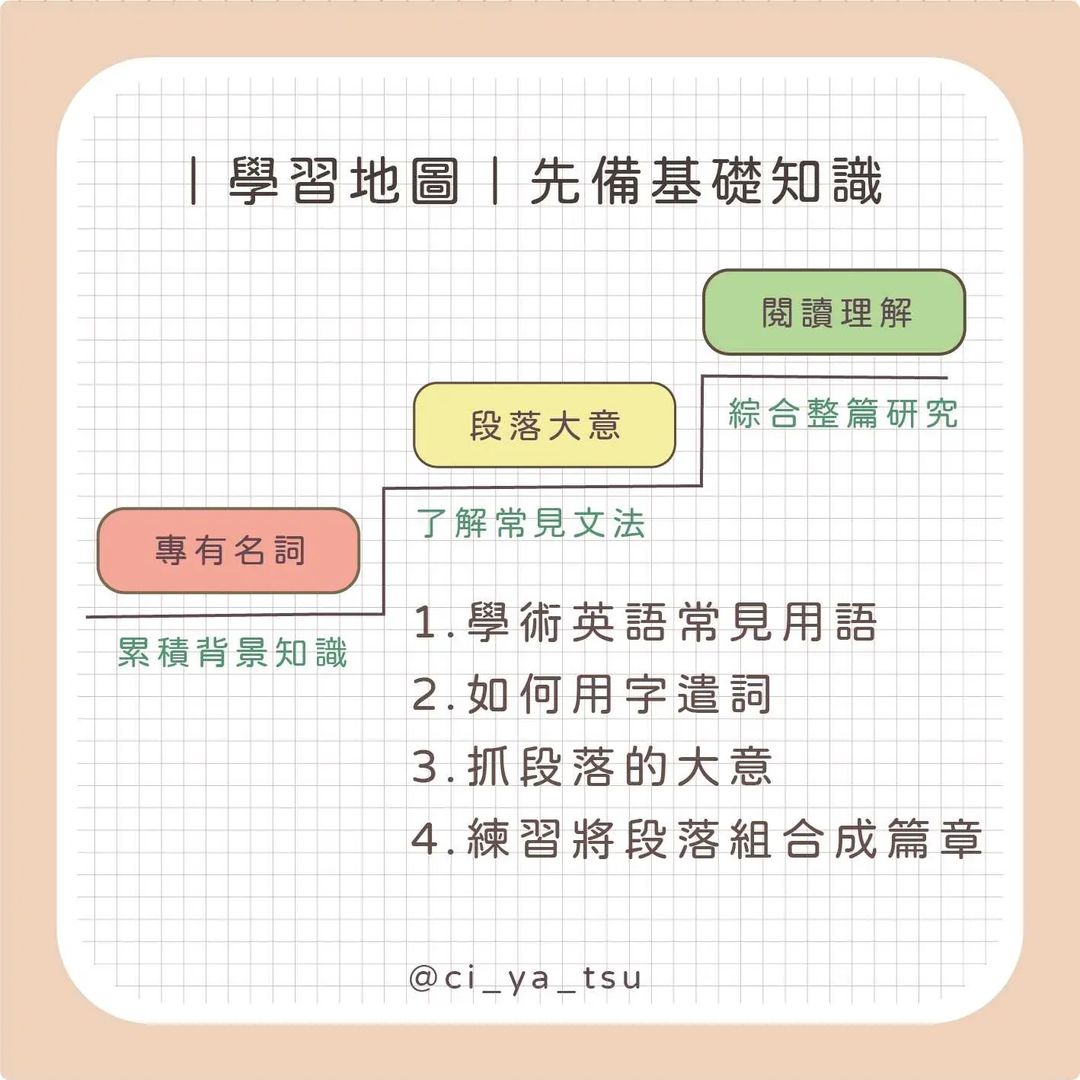 研究所必備學術英文資源分享-文獻參考