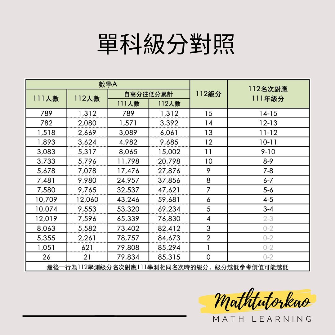 學測級分對照表-升大學 學測級分對照表-升大學