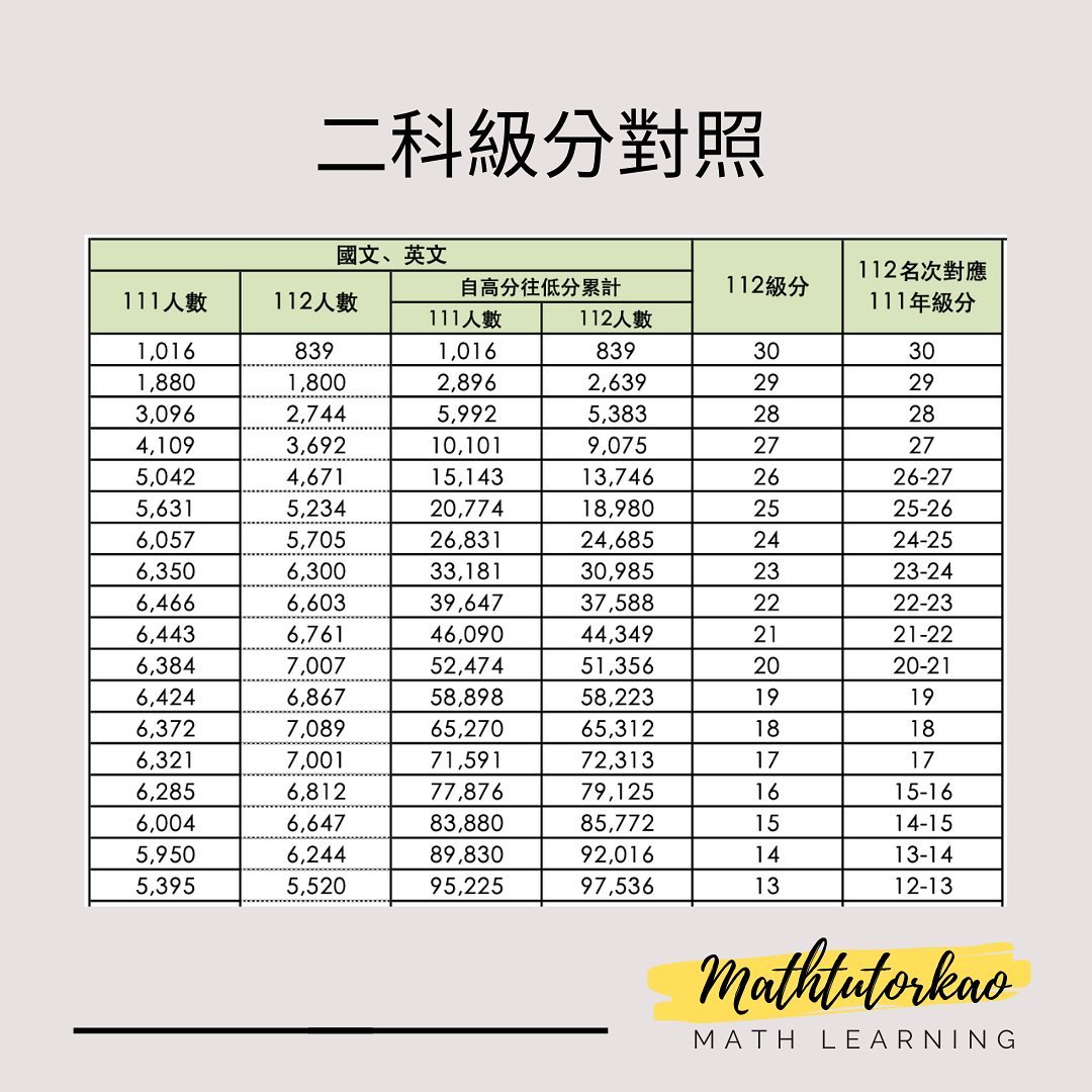 學測級分對照表-升大學 學測級分對照表-升大學