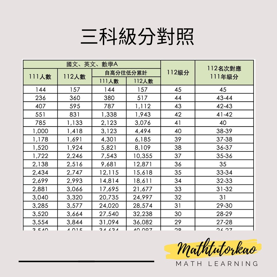 學測級分對照表-升大學 學測級分對照表-升大學