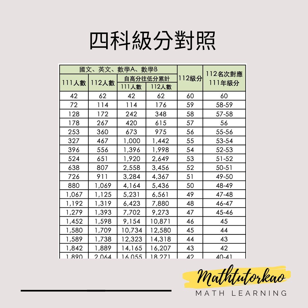學測級分對照表-升大學 學測級分對照表-升大學