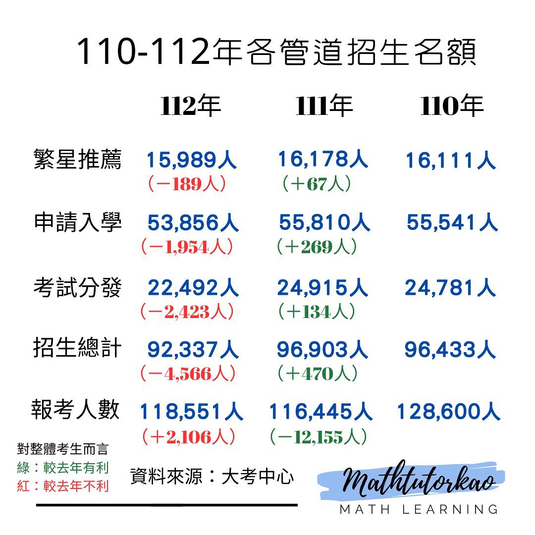 分科可以考到更好的嗎?-108課綱