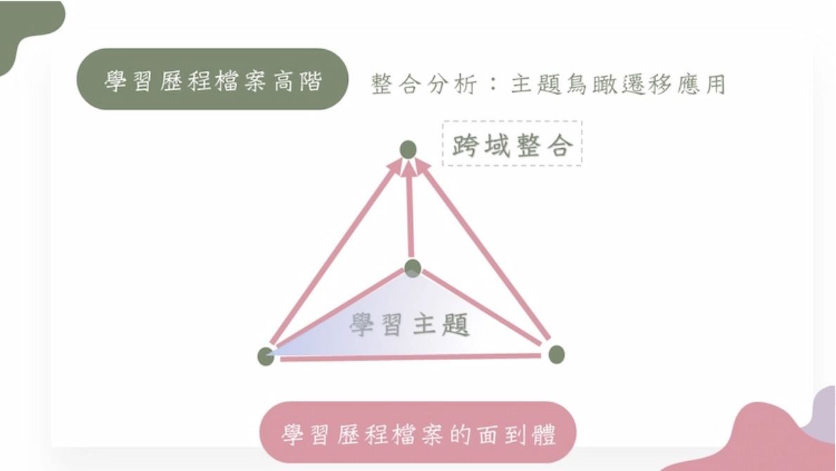 學習歷程檔案高階版如何接軌大學?-升學攻略 學習歷程檔案高階版如何接軌大學?-升學攻略