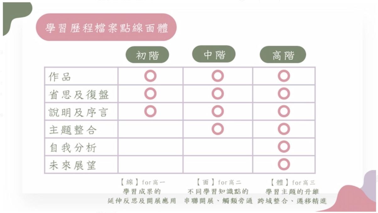 學習歷程檔案高階版如何接軌大學?-升學攻略 學習歷程檔案高階版如何接軌大學?-升學攻略