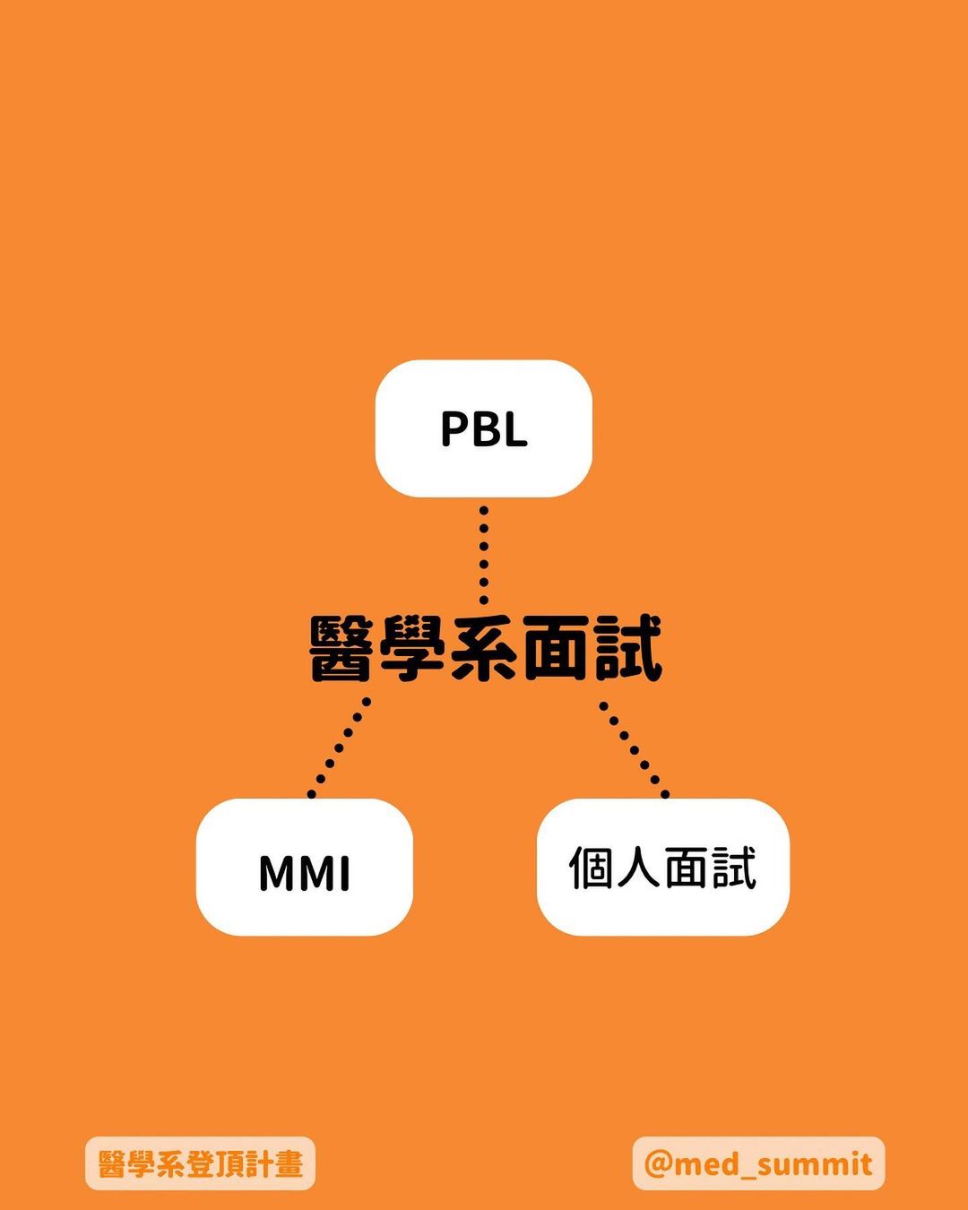 醫學系面試 三大類型-大學面試