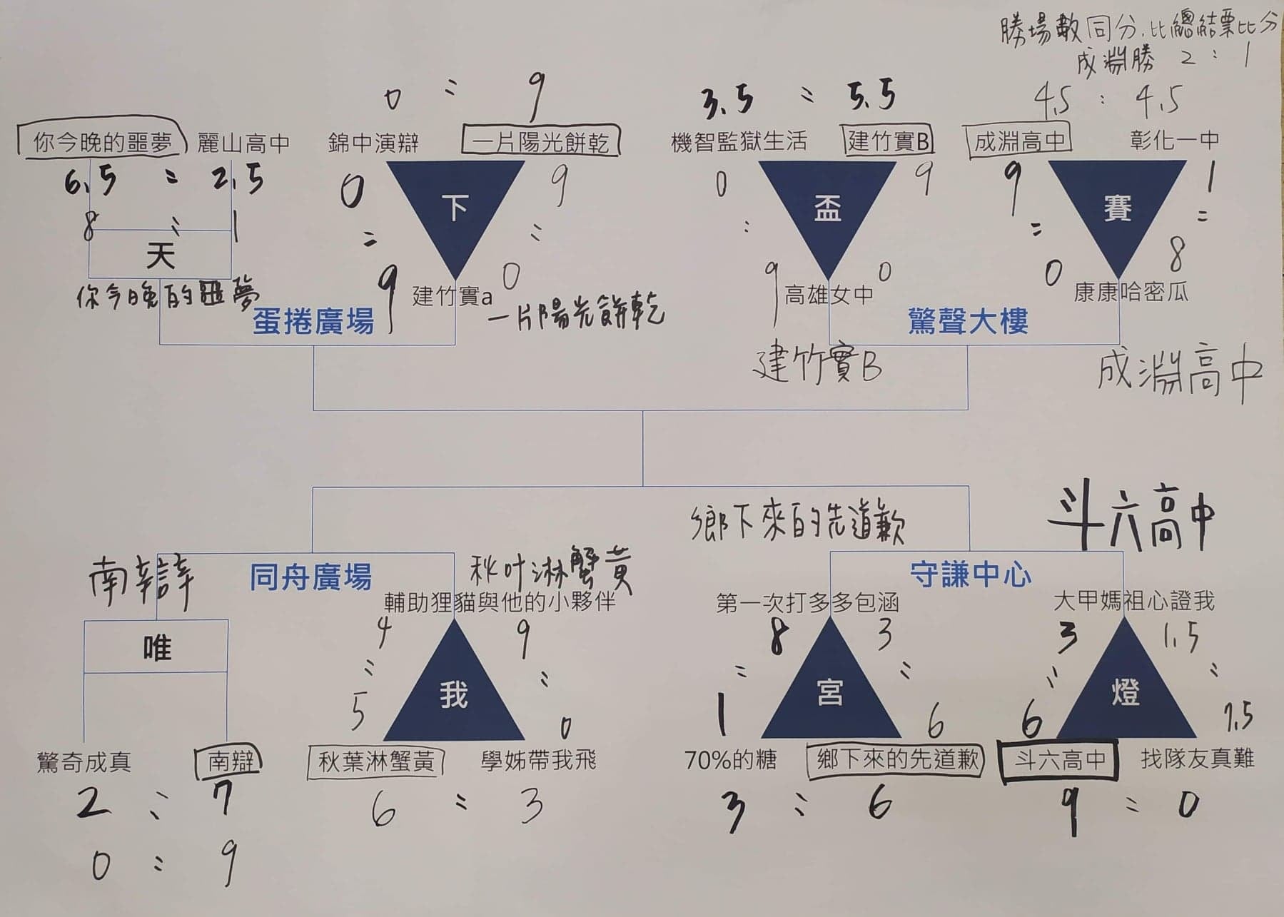 宮燈盃｜初賽賽果-比賽結果