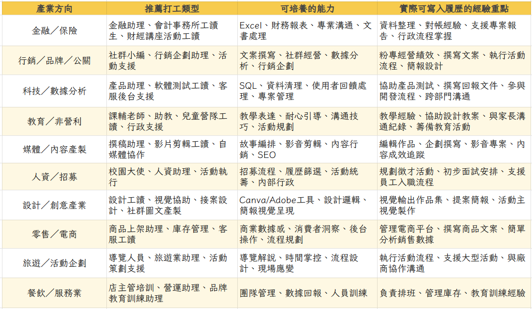 各產業打工懶人包|從打工開始建立你的職涯連結-大一新生有問必答 各產業打工懶人包|從打工開始建立你的職涯連結-大一新生有問必答