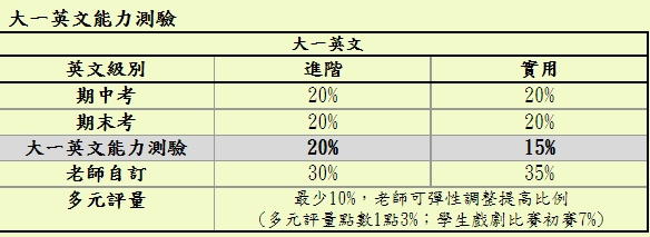 嘉義大學大一新生英文能力測驗說明-有問必答