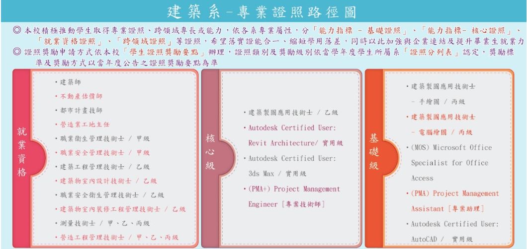 建築系的證照-中國科技大學