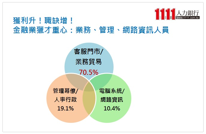 金融業6成布局2018忙搶才 最缺業務、管理、電腦等人才-求才特輯