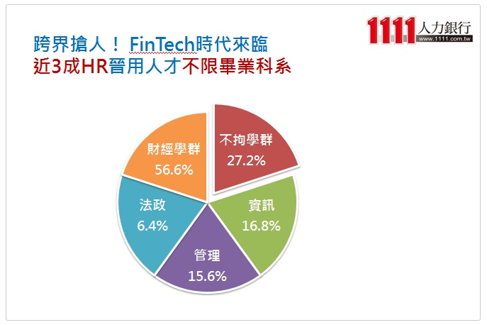 數位金融潮 2成5金融業指名數位創新人才 近3成歡迎跨領域生力軍-求才特輯